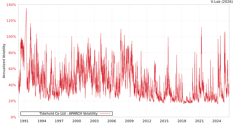 graph of Tidehold Co Ltd APARCH