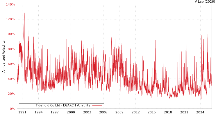 graph of Tidehold Co Ltd EGARCH