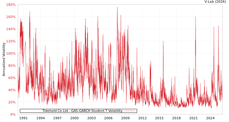 graph of Tidehold Co Ltd GAS-GARCH-T