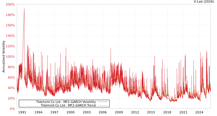 graph of Tidehold Co Ltd MF2-GARCH