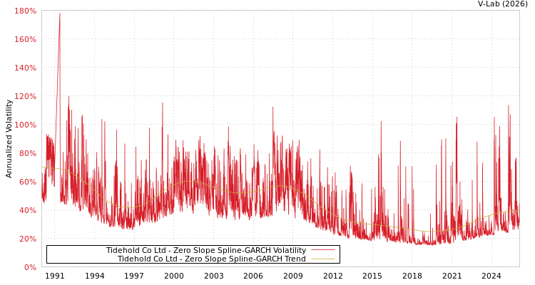 graph of Tidehold Co Ltd S0GARCH