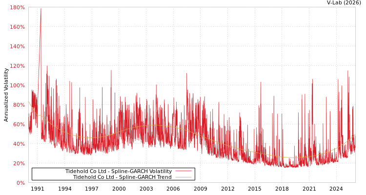 graph of Tidehold Co Ltd SGARCH