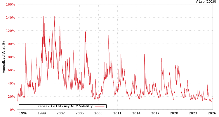 graph of Kanseki Co Ltd AMEM