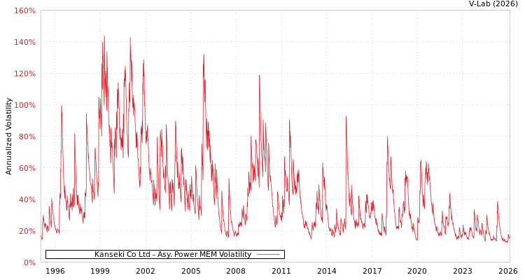 graph of Kanseki Co Ltd APMEM