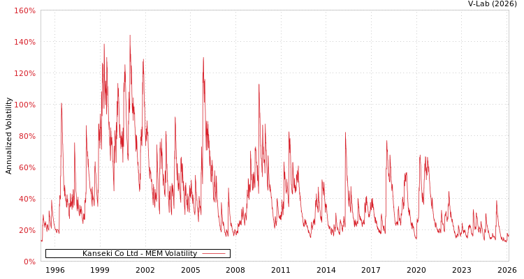 graph of Kanseki Co Ltd MEM