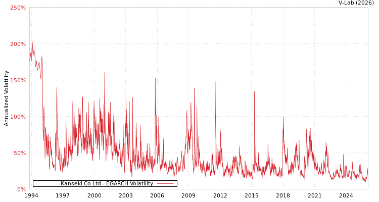 graph of Kanseki Co Ltd EGARCH