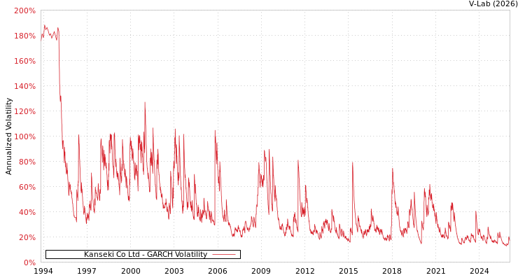 graph of Kanseki Co Ltd GARCH