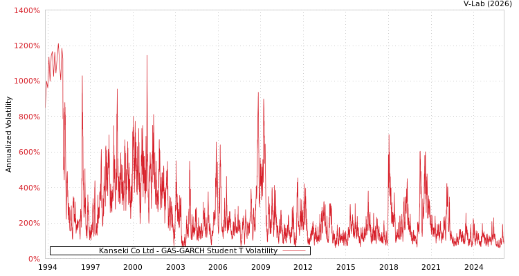 graph of Kanseki Co Ltd GAS-GARCH-T