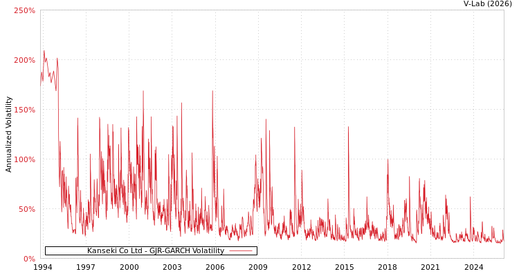 graph of Kanseki Co Ltd GJR-GARCH