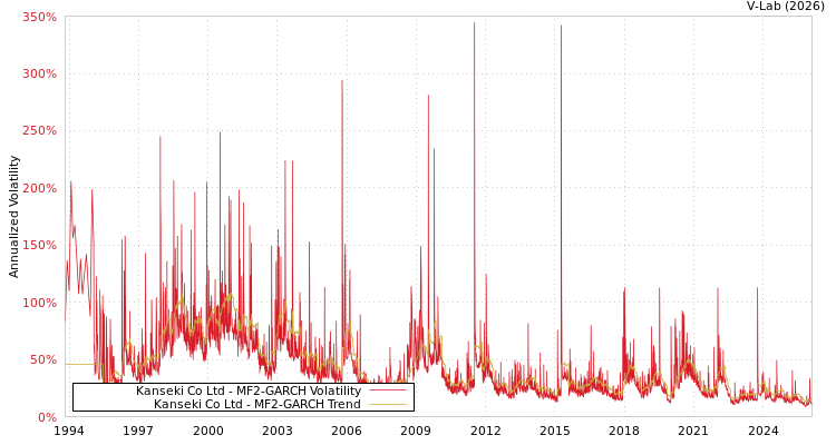 graph of Kanseki Co Ltd MF2-GARCH