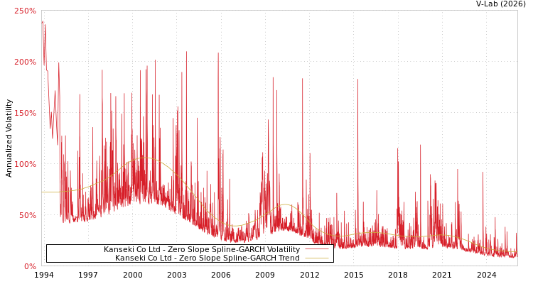 graph of Kanseki Co Ltd S0GARCH
