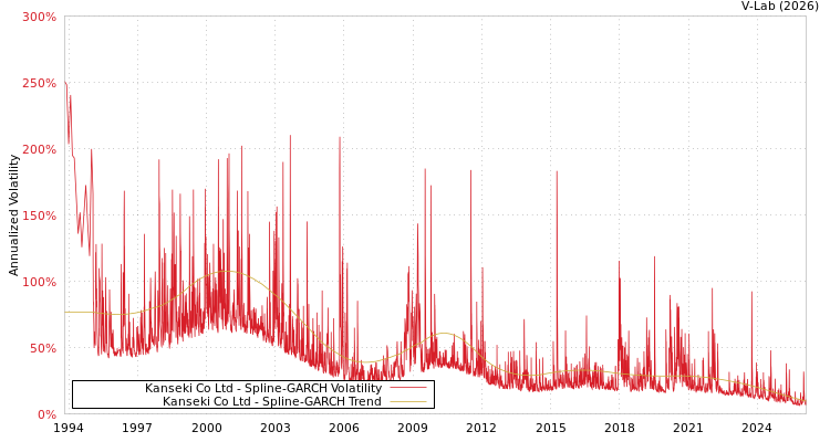 graph of Kanseki Co Ltd SGARCH