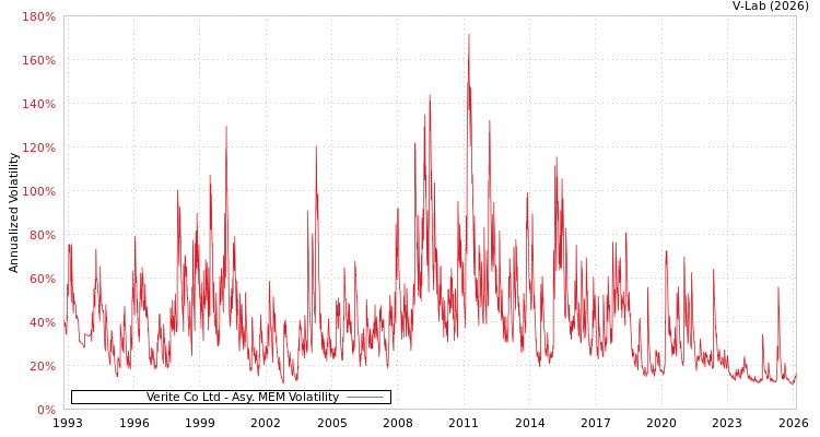 graph of Verite Co Ltd AMEM