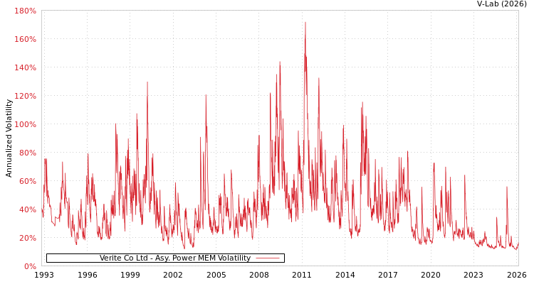 graph of Verite Co Ltd APMEM