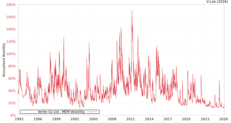 graph of Verite Co Ltd MEM
