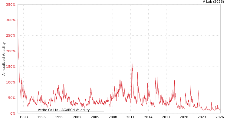 graph of Verite Co Ltd AGARCH