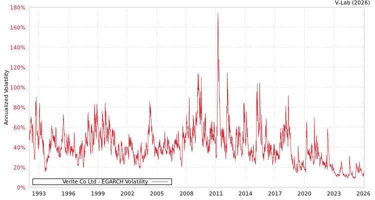 graph of Verite Co Ltd EGARCH