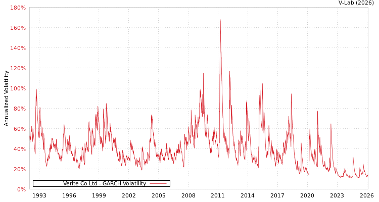graph of Verite Co Ltd GARCH