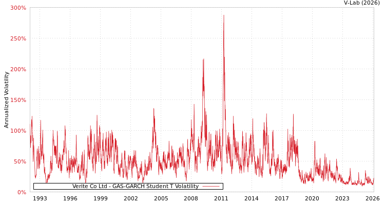 graph of Verite Co Ltd GAS-GARCH-T