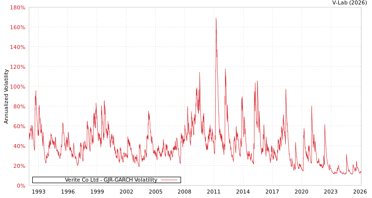 graph of Verite Co Ltd GJR-GARCH