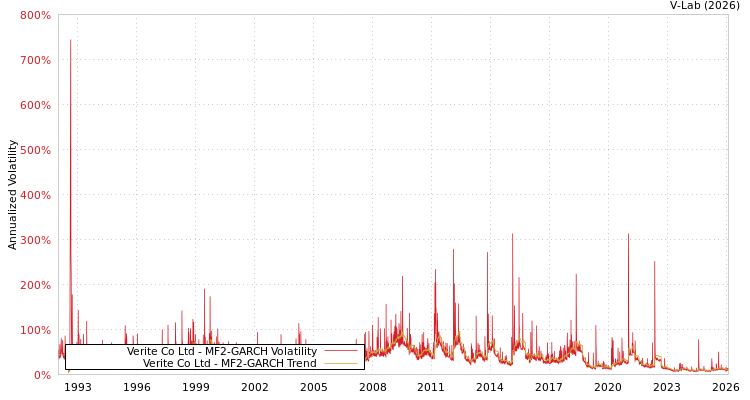 graph of Verite Co Ltd MF2-GARCH