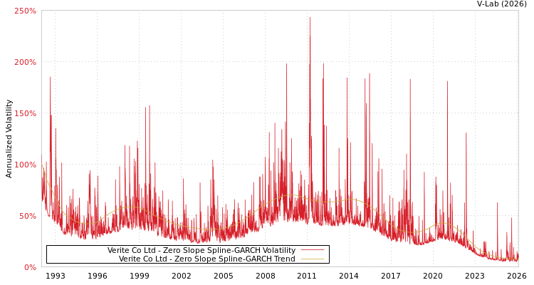graph of Verite Co Ltd S0GARCH