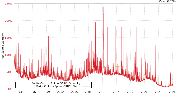 graph of Verite Co Ltd SGARCH
