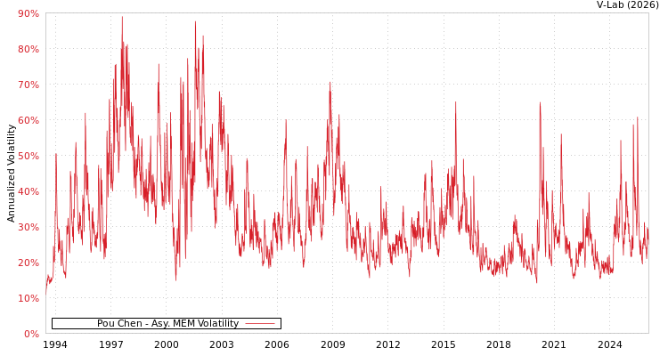 graph of Pou Chen AMEM