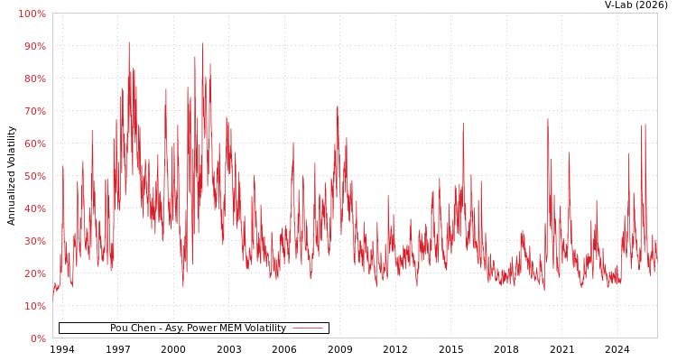 graph of Pou Chen APMEM