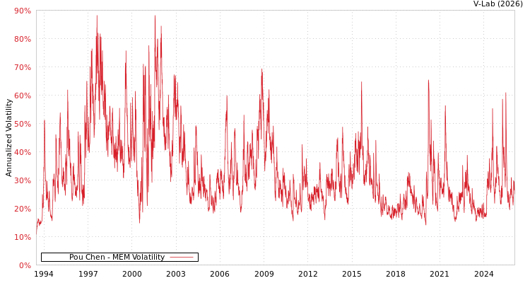 graph of Pou Chen MEM