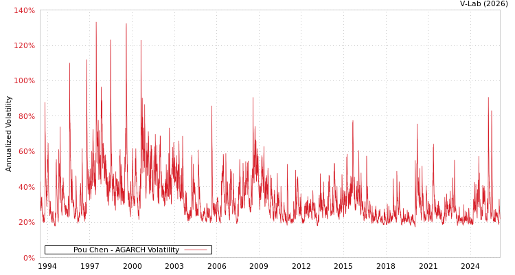 graph of Pou Chen AGARCH