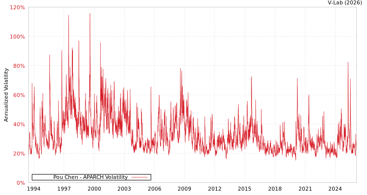 graph of Pou Chen APARCH