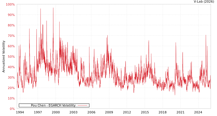 graph of Pou Chen EGARCH
