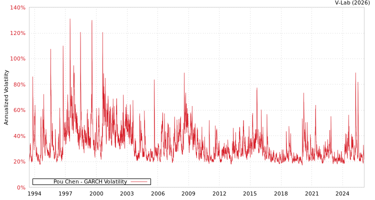 graph of Pou Chen GARCH