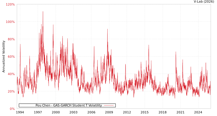 graph of Pou Chen GAS-GARCH-T