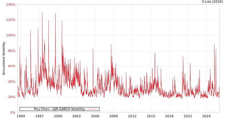 graph of Pou Chen GJR-GARCH