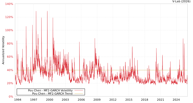 graph of Pou Chen MF2-GARCH