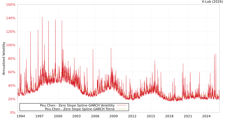 graph of Pou Chen S0GARCH
