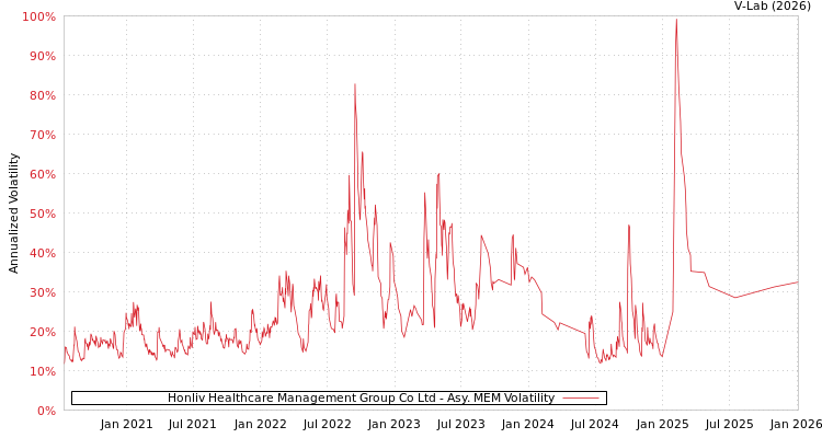 graph of Honliv Healthcare Management Group Co Ltd AMEM