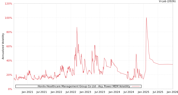 graph of Honliv Healthcare Management Group Co Ltd APMEM