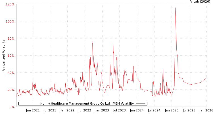graph of Honliv Healthcare Management Group Co Ltd MEM
