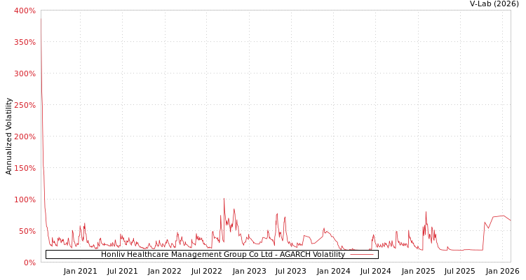 graph of Honliv Healthcare Management Group Co Ltd AGARCH