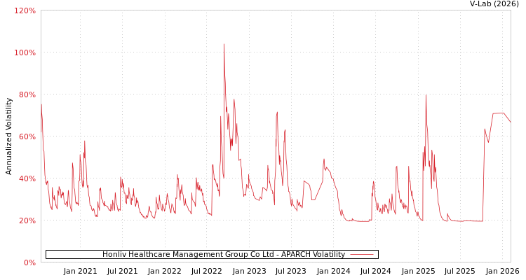 graph of Honliv Healthcare Management Group Co Ltd APARCH