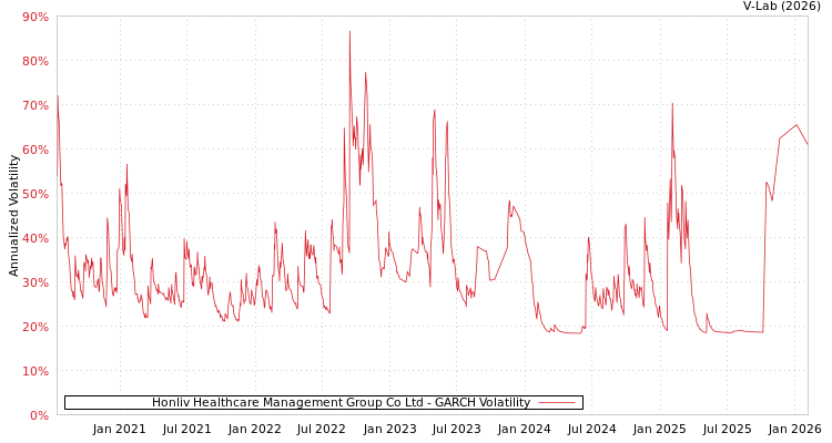 graph of Honliv Healthcare Management Group Co Ltd GARCH