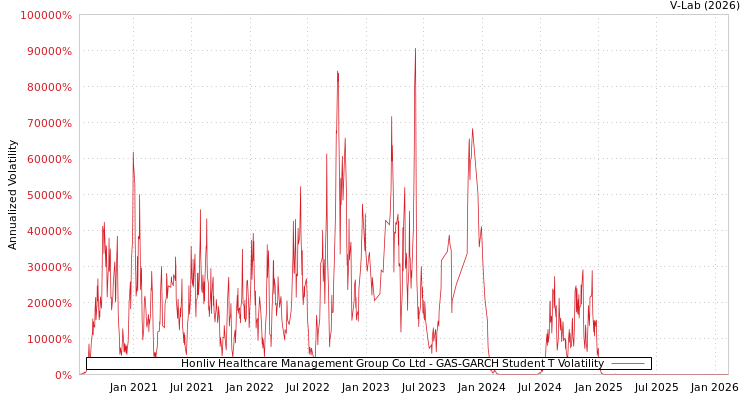 graph of Honliv Healthcare Management Group Co Ltd GAS-GARCH-T