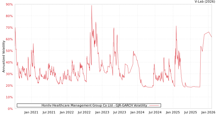 graph of Honliv Healthcare Management Group Co Ltd GJR-GARCH