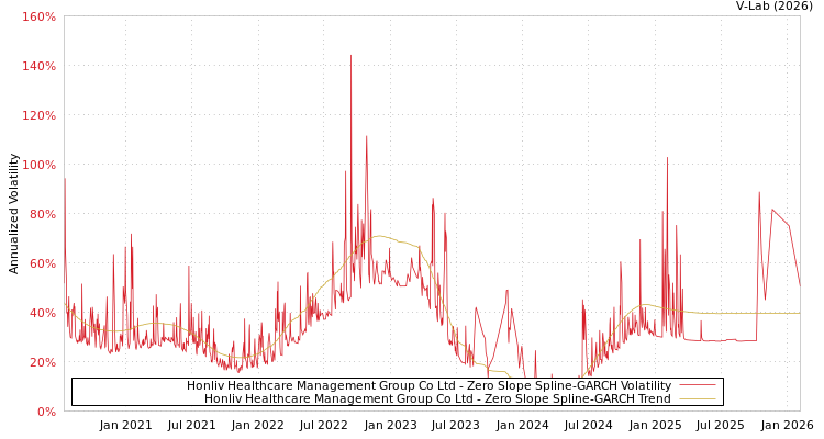 graph of Honliv Healthcare Management Group Co Ltd S0GARCH
