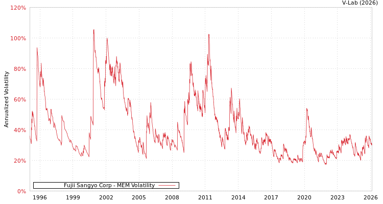 graph of Fujii Sangyo Corp MEM