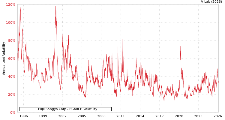 graph of Fujii Sangyo Corp EGARCH