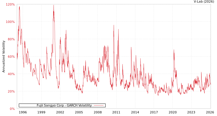 graph of Fujii Sangyo Corp GARCH
